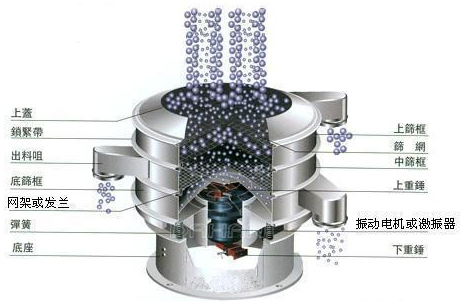 中藥粉振動篩粉機(jī)工作原理圖