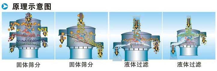 鳳梨汁振動篩分機(jī)工作原理